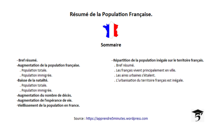 Résumé de la Population Française.