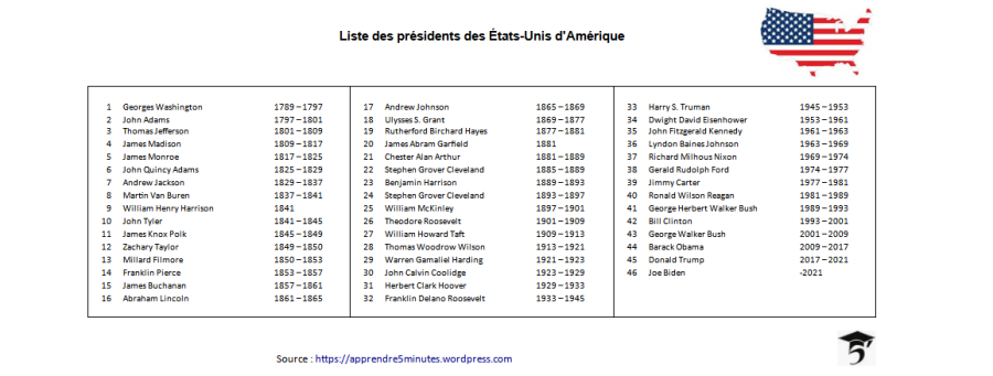 Liste des présidents américains.